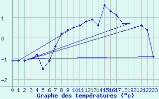 Courbe de tempratures pour Delsbo