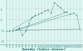 Courbe de l'humidex pour Delsbo