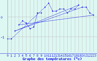 Courbe de tempratures pour Valassaaret