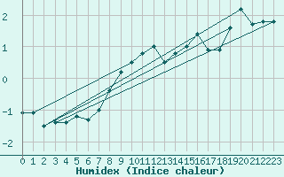Courbe de l'humidex pour Klodzko