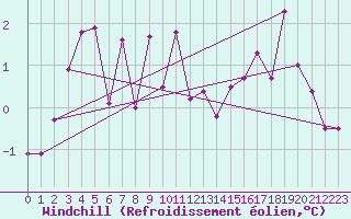 Courbe du refroidissement olien pour Lake Vyrnwy