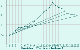 Courbe de l'humidex pour Croisette (62)