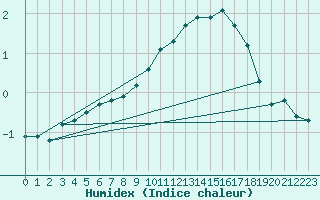 Courbe de l'humidex pour Bridel (Lu)