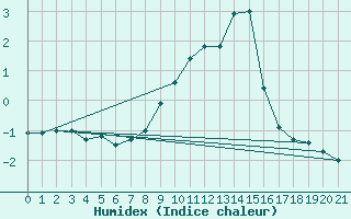 Courbe de l'humidex pour Visp