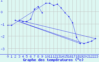 Courbe de tempratures pour Vilsandi