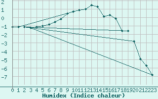 Courbe de l'humidex pour Ylivieska Airport