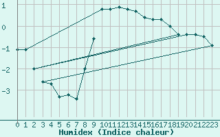 Courbe de l'humidex pour Ruhnu