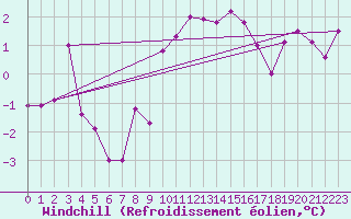 Courbe du refroidissement olien pour Keswick