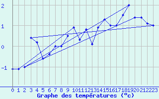 Courbe de tempratures pour Hirschenkogel