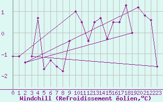Courbe du refroidissement olien pour Altenrhein