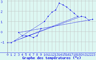 Courbe de tempratures pour Bruck / Mur