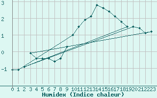 Courbe de l'humidex pour Bruck / Mur