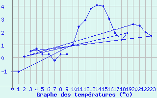 Courbe de tempratures pour Groebming