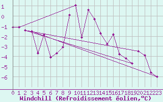 Courbe du refroidissement olien pour Moleson (Sw)