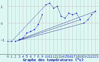 Courbe de tempratures pour Valentia Observatory