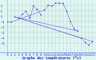 Courbe de tempratures pour Krahnjkar