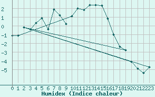 Courbe de l'humidex pour Krahnjkar