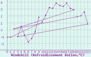 Courbe du refroidissement olien pour Flhli