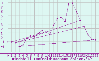 Courbe du refroidissement olien pour Merschweiller - Kitzing (57)