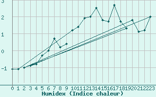 Courbe de l'humidex pour Saentis (Sw)