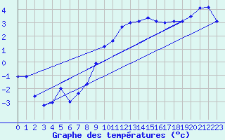 Courbe de tempratures pour Lahr (All)