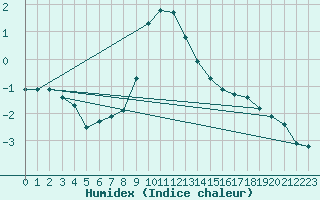 Courbe de l'humidex pour Semenicului Mountain Range