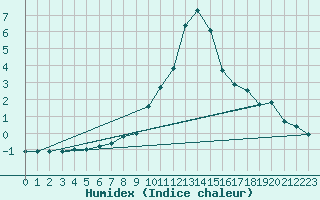 Courbe de l'humidex pour Semmering Pass