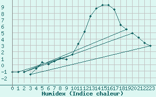 Courbe de l'humidex pour Rochegude (26)