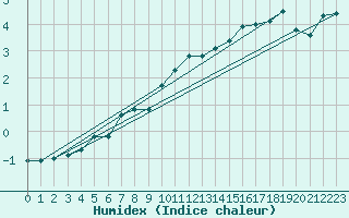 Courbe de l'humidex pour Goettingen