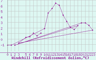 Courbe du refroidissement olien pour Xonrupt-Longemer (88)