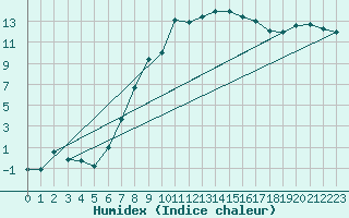 Courbe de l'humidex pour Goerlitz