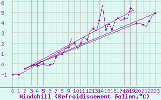 Courbe du refroidissement olien pour Bergen / Flesland