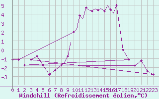 Courbe du refroidissement olien pour Casement Aerodrome