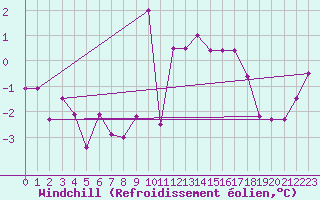Courbe du refroidissement olien pour Roissy (95)