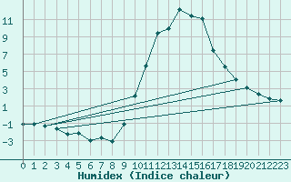 Courbe de l'humidex pour La Beaume (05)