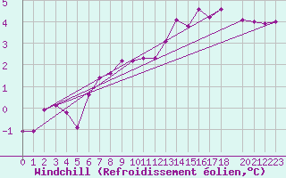 Courbe du refroidissement olien pour Saint Wolfgang