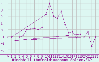 Courbe du refroidissement olien pour Mora