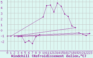 Courbe du refroidissement olien pour Dourbes (Be)