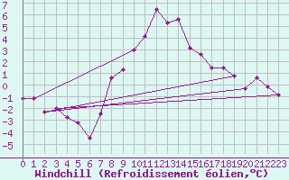 Courbe du refroidissement olien pour Floda