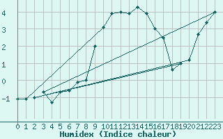 Courbe de l'humidex pour Allentsteig