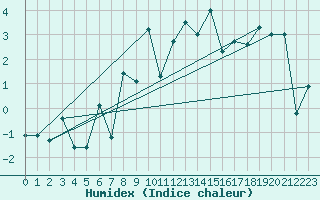 Courbe de l'humidex pour Eggishorn