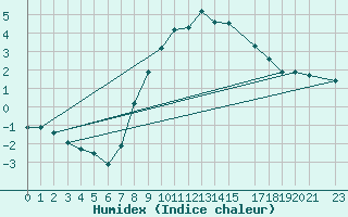 Courbe de l'humidex pour Simplon-Dorf