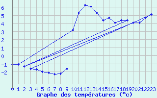 Courbe de tempratures pour Malbosc (07)