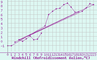Courbe du refroidissement olien pour Bremervoerde