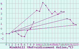 Courbe du refroidissement olien pour Klippeneck