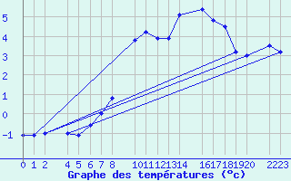 Courbe de tempratures pour Port Aine