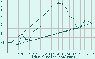 Courbe de l'humidex pour Bonnecombe - Les Salces (48)