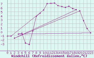 Courbe du refroidissement olien pour Aadorf / Tnikon