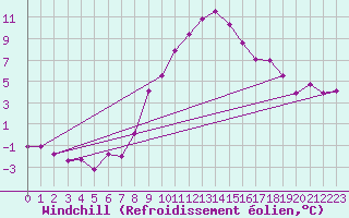 Courbe du refroidissement olien pour Muehldorf