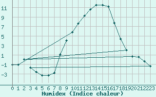 Courbe de l'humidex pour Hallau